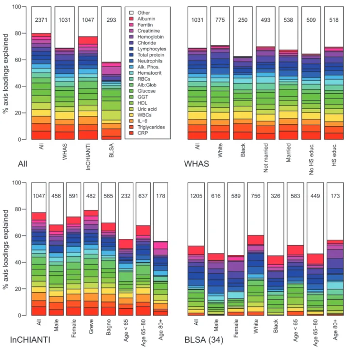 Fig 2. Biomarker loading order and stability for PCA2 across data sets and subsets. Loading importance is calculated as the loading divided by the sum of the absolute values of all loadings