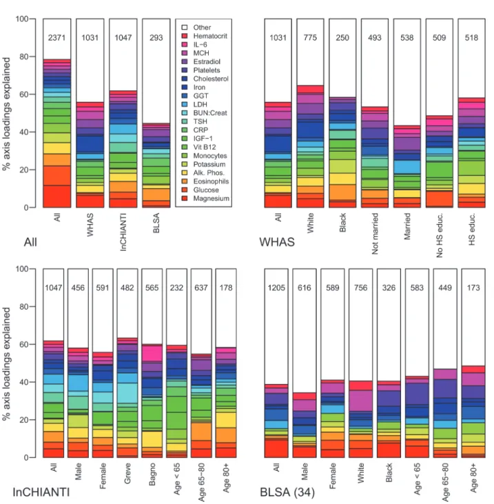 Fig 5. Biomarker loading order and stability for PCA25 (the 25 th axis, chosen randomly as an example of an unstable axis) across data sets and subsets