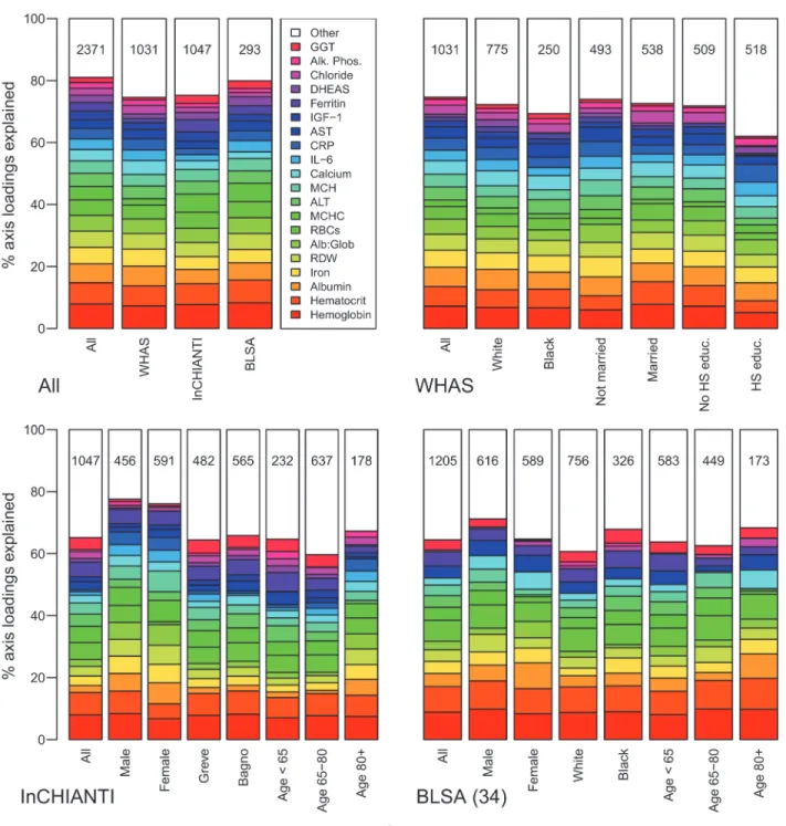 Fig 7. Age-adjusted biomarker loading order and stability for PCA1 across data sets and subsets