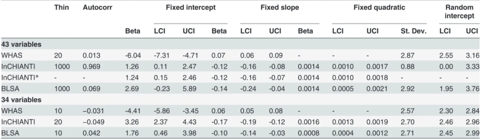 Fig 8. Age trajectories of PCA1 in the three data sets, based on Bayesian mixed models