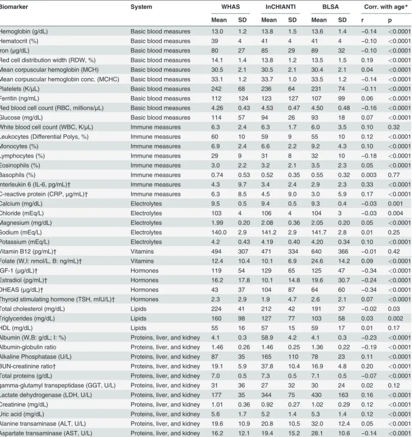 Table 1. Biomarkers used, their values by data set, and correlations with age.