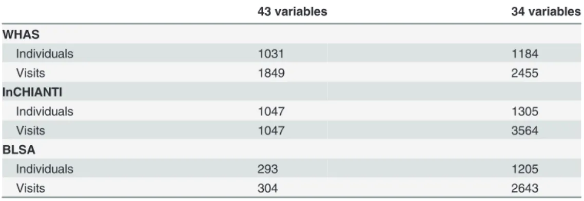 Table 2. Sample sizes for complete observations with the two variable subsets in the three data sets