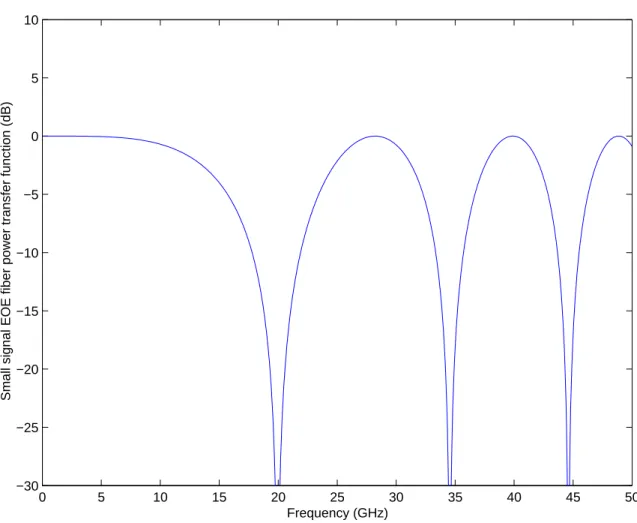 Figure 4.8: EOE power transfer function for 10 km of dispersive fiber when an unchirped source is used at 1550 nm.