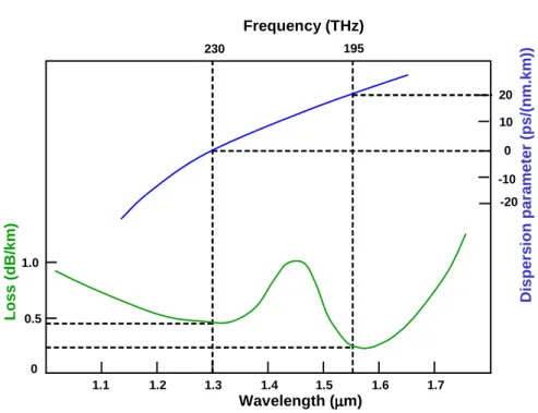 Figure 2.1: Loss and dispersion parameter of a standard single mode fiber.