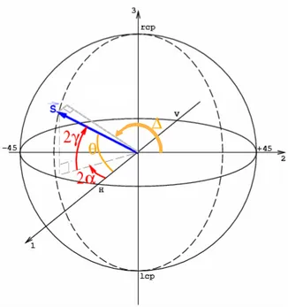Figure 2.5: Relation between the Jones and polarization-ellipse coordinate systems on the Poincar´e sphere.