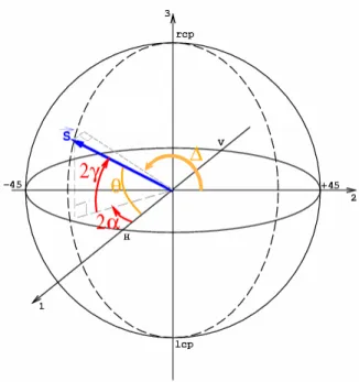 Figure 2.5: Relation between the Jones and polarization-ellipse coordinate systems on the Poincar´e sphere.