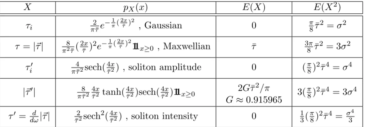 Table 2.1: Probability distributions of PMD-related quantities derived, validated in simu- simu-lations and experiments in Ref