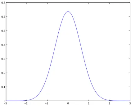 Figure 2.9: Gaussian distribution for each component of the PMD vector ~τ.