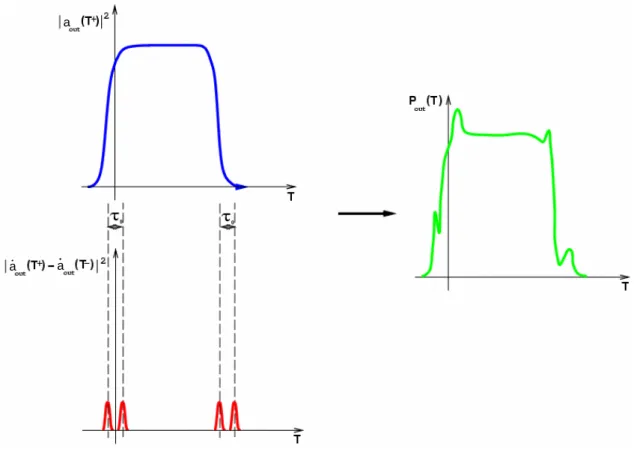 Figure 2.12: Illustration of higher-order PMD effects in fast-PSP pulse launch condition.