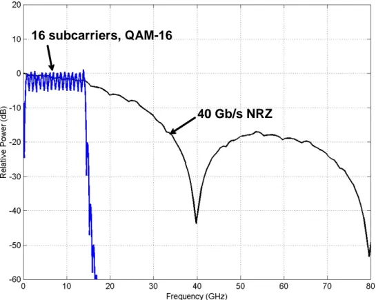 Figure 3.1: Comparison of the power spectra of NRZ and QAM-16 over 16 carriers for a 40 Gb/s throughput.