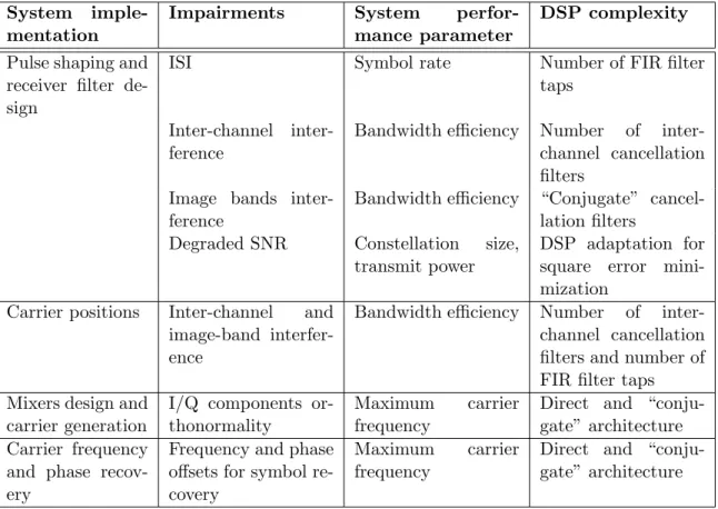 Table 3.4: System design “dimensions”: Limitations in the implementation of system ele- ele-ments (column 1) generate impairele-ments (column 2) that can be alleviated by giving away system performance (column 3) or by increasing DSP complexity (column 4) 