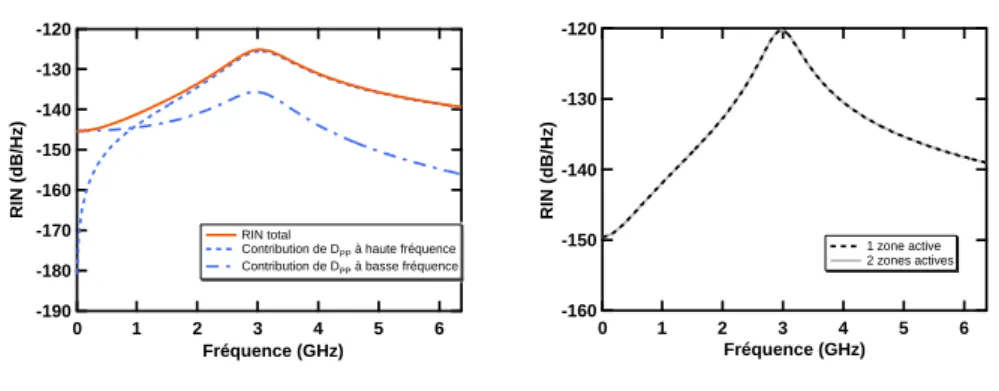 Figure 4 Résultats théoriques obtenus par résolution du modèle des équations d'évolution