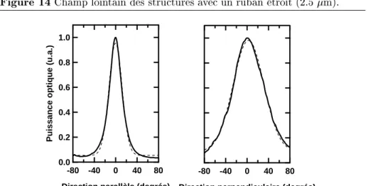 Figure 14 Champ lointain des strutures ave un ruban étroit (2.5 m). 1.0 0.8 0.6 0.4 0.2 0.0