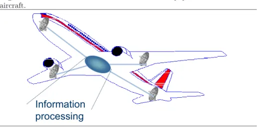 Figure 1.4 Shemati of the eletroni warefare equipment installed on an airraft.
