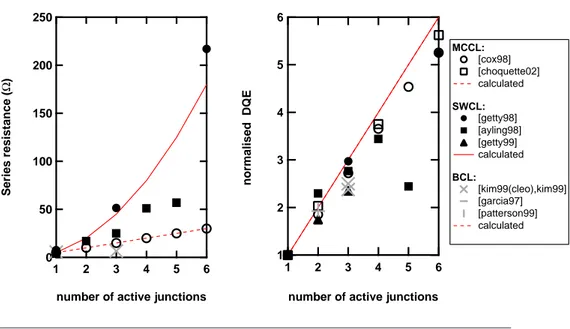 Figure 2.18 Equiv alent external eÆ
ien
y, and series resistan
e found in the