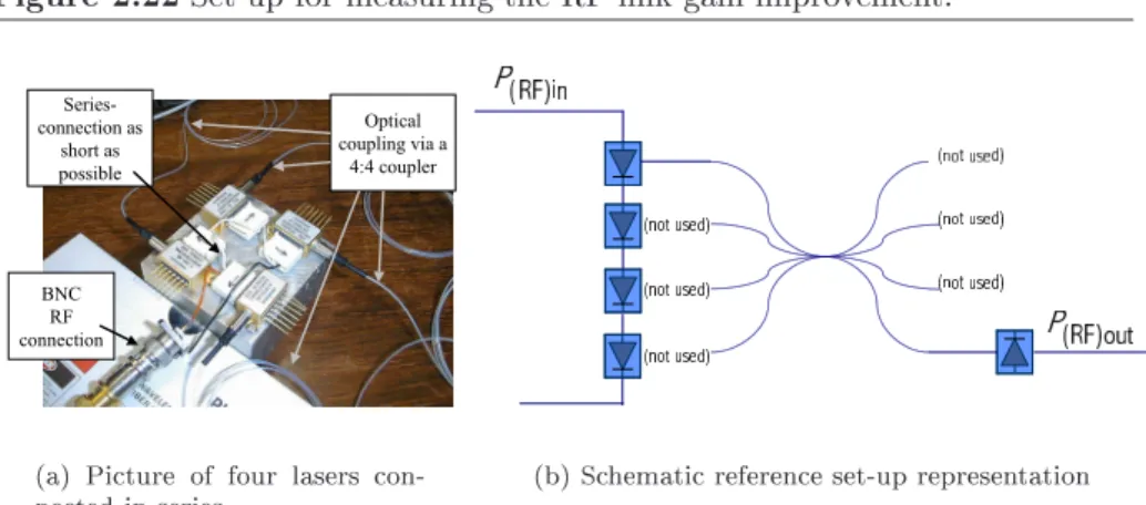 Figure 2.22 Set-up for measuring the RF link gain improvement.