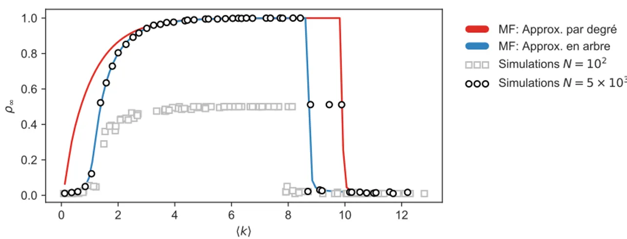 Figure 1.2 – Fraction de noeuds actifs ρ ∞ au terme d’un processus de cascade avec un seuil uniforme