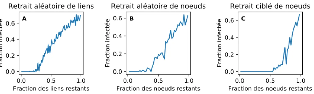 Figure 1.6 – Exemples des bifurcations pour différentes stratégies d’attaque sur des réseaux d’atta- d’atta-chement préférentiel avec N = 50 et M = 100, et pour une dynamique SIS de α = 0.1 et β = 0.1