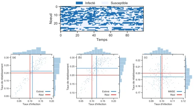 Figure 1.9 – En haut, la série temporelle générée de la dynamique SIS avec un taux d’infection α = 0.1 et un taux de rétablissement β = 0.2 sur un réseau Erdős-Rényide N = 30 noeuds et M = 65 liens