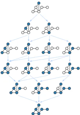 Figure 2.1 – Example of a breath-first exploration of all configurations. The configurations are explo- explo-red by rows, i.e., by the number of discoveexplo-red (active) nodes