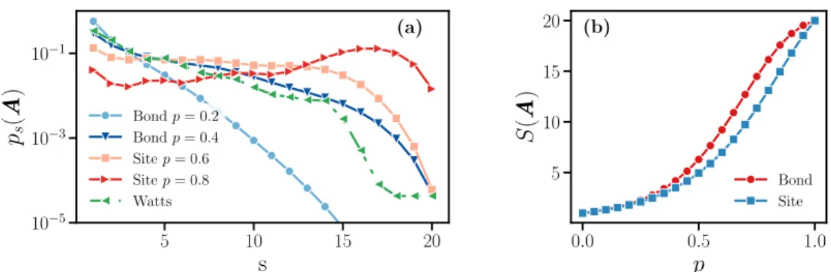 Figure 2.2 – (a) Size distribution of the active components under different dynamic processes : bond