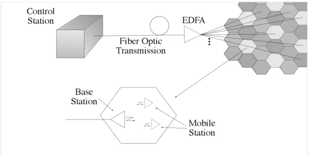 Figure 0.2: A fiber radio system where remote generation and control are carried out at the control station