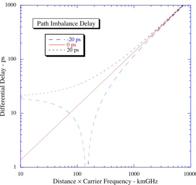 Figure 1.5: Total differential delay in function of the transmission distance and carrier frequency product
