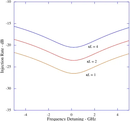 Figure 2.4: Dynamic limit of the stable locking range for different coupling coeficients.