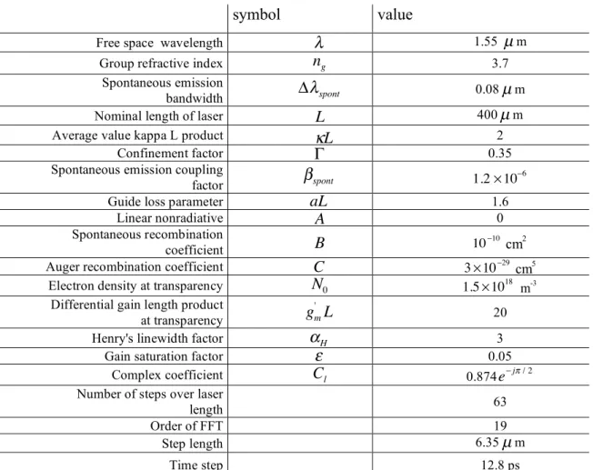 Table 2.1: Laser structure and computational parameters used for the large-signal simulation