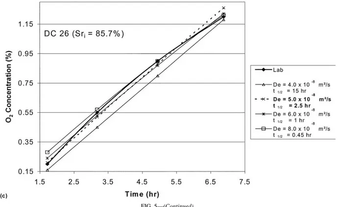 TABLE 4 —Effective diffusion coefficients and fluxes associated with several tests.