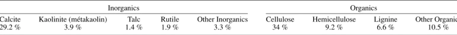TABLE 1 —Typical composition of deinking residues.