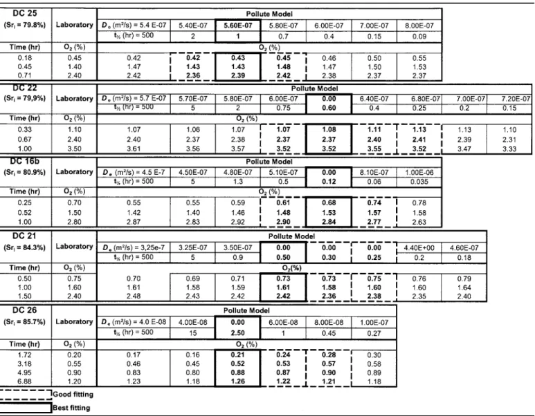 TABLE 3 —Summary of input parameters and data fitting obtained by modeling with the Pollute model.