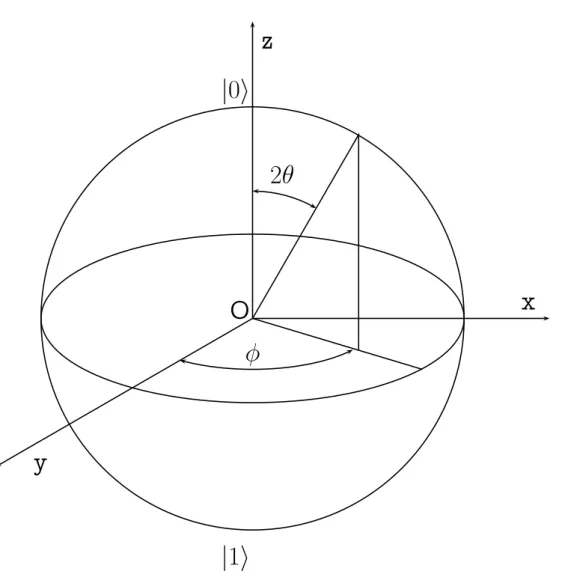 Fig. 2.1 – Sphère de Bloch