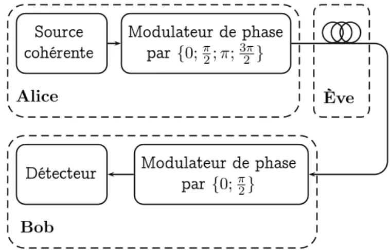 Fig. 2.3 – Schéma de principe du lien entre Alice et Bob, pour un encodage basé sur la phase