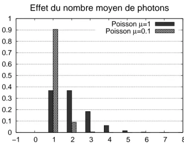 Fig. 3.1 – Nombre de photons par impulsion en fonction du nombre moyen de photons