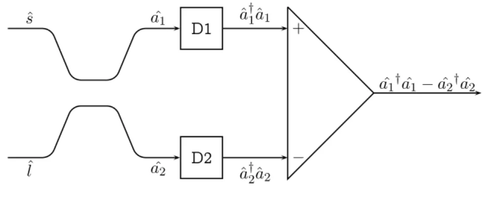 Fig. 3.2 – Récepteur homodyne avec deux photodiodes composant D1 et D2