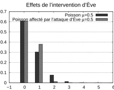 Fig. 4.1 – Probabilité d’impulsion multiphoton suivant le nombre moyen de photons après intervention d’Ève
