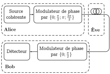 Fig. 4.2 – Schéma de principe du lien entre Alice et Bob, pour un encodage basé sur la phase