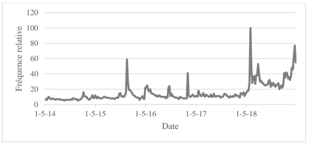 Figure 1 - Série d’observations hebdomadaire pour le terme « Dow Jones » entre le 1 er