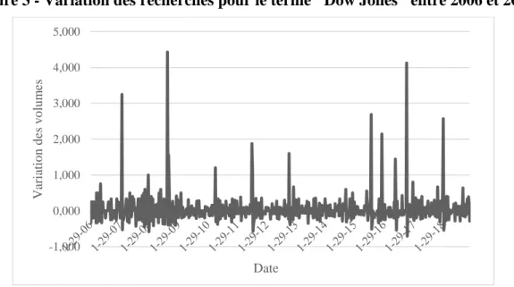 Figure 3 - Variation des recherches pour le terme &#34;Dow Jones&#34; entre 2006 et 2019 