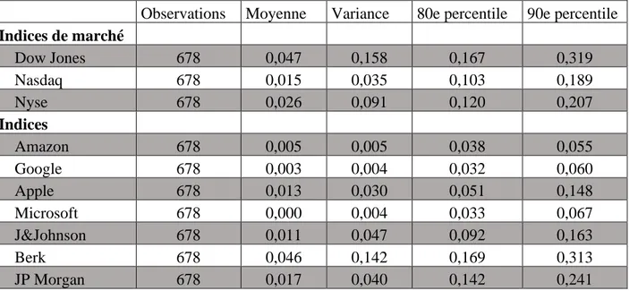 Tableau 2 – Statistiques descriptives des séries de volumes de recherche 