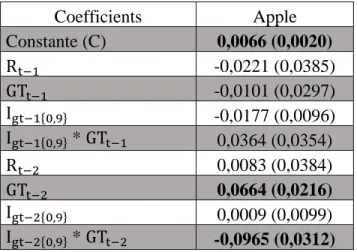 Tableau 4 – Estimation des coefficients pour l’estimation des rendements bruts de la  compagnie Apple  Coefficients  Apple  Constante (C)  0,0066 (0,0020)  R t−1 -0,0221 (0,0385)  GT t−1 -0,0101 (0,0297)  I gt−1{0,9} -0,0177 (0,0096)  I gt−1{0,9}  * GT t−1