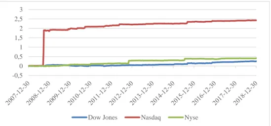 Figure 5 - Erreur cumulative pour la prédiction des rendements absolus du Dow  Jones, Nasdaq et Nyse avec l’application d’une fenêtre mobile de 100 observations 