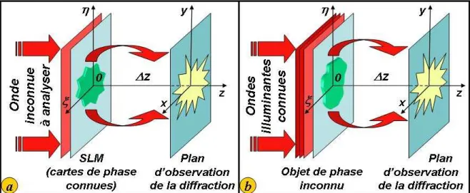 Fig. 1.1 – a – probl`eme de caract´erisation d’une onde inconnue A(ξ, η) = a(ξ, η)e iΦ(ξ,η) , b – probl`eme de caract´erisation d’un objet de phase Φ obj (ξ, η) inconnu.