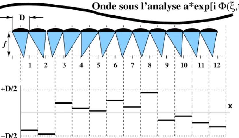 Fig. 1.2 – Diagramme de d´ecentrage des taches focales cr´e´e par un front d’onde incident inconnu a(ξ, η) iΦ(ξ,η) .