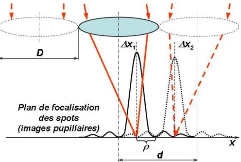 Fig. 1.4 – Profil d’intensit´e de l’image pupillaire dans le plan focal de la microlentille.