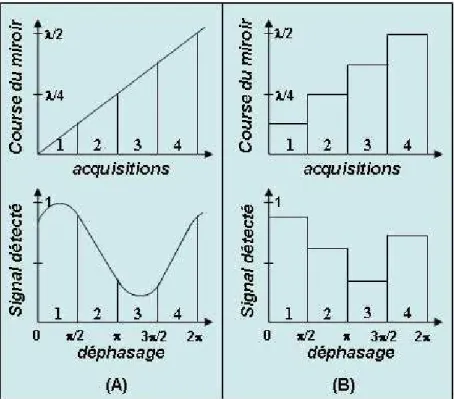 Fig. 1.10 – Techniques de d´ecalage progressif de l’onde de r´ef´erence [12] : A – techniques de d´ecalage continu, B – techniques de d´ecalage discret.