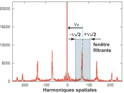 Fig. 1.13 – S´eparation d’harmoniques dans le spectre Fourier d’un r´eseau de phase.