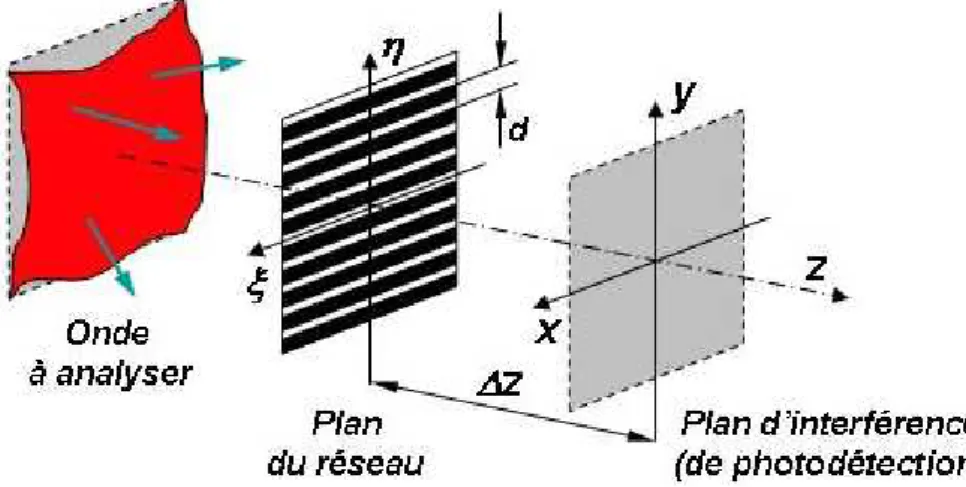 Fig. 1.14 – Sch´ema principal de l’interf´erom`etre `a r´eseau de diffraction.