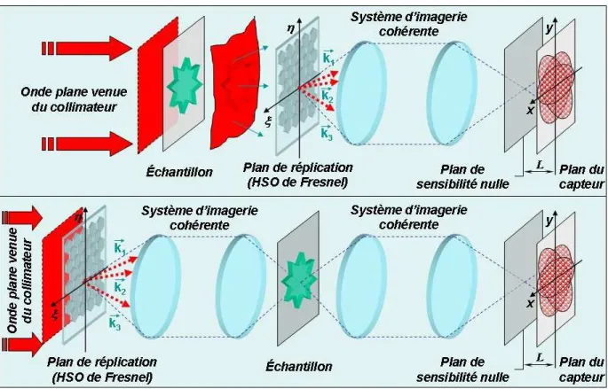 Fig. 1.15 – Sch´ema des deux montages de l’interf´erom`etre `a d´ecalage trilat´eral.